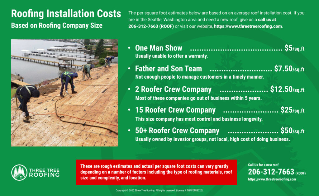 Roofing Installation Costs per square foot Infographic for Different Sized Roofing Companies