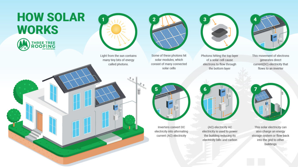 Three Tree Roofing Infographic: How Solar Works